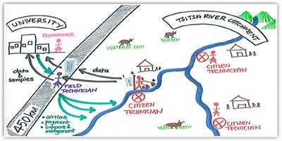 For environmental monitors, relationships matter in multiple ways: insights from a research collaboration in South Africa